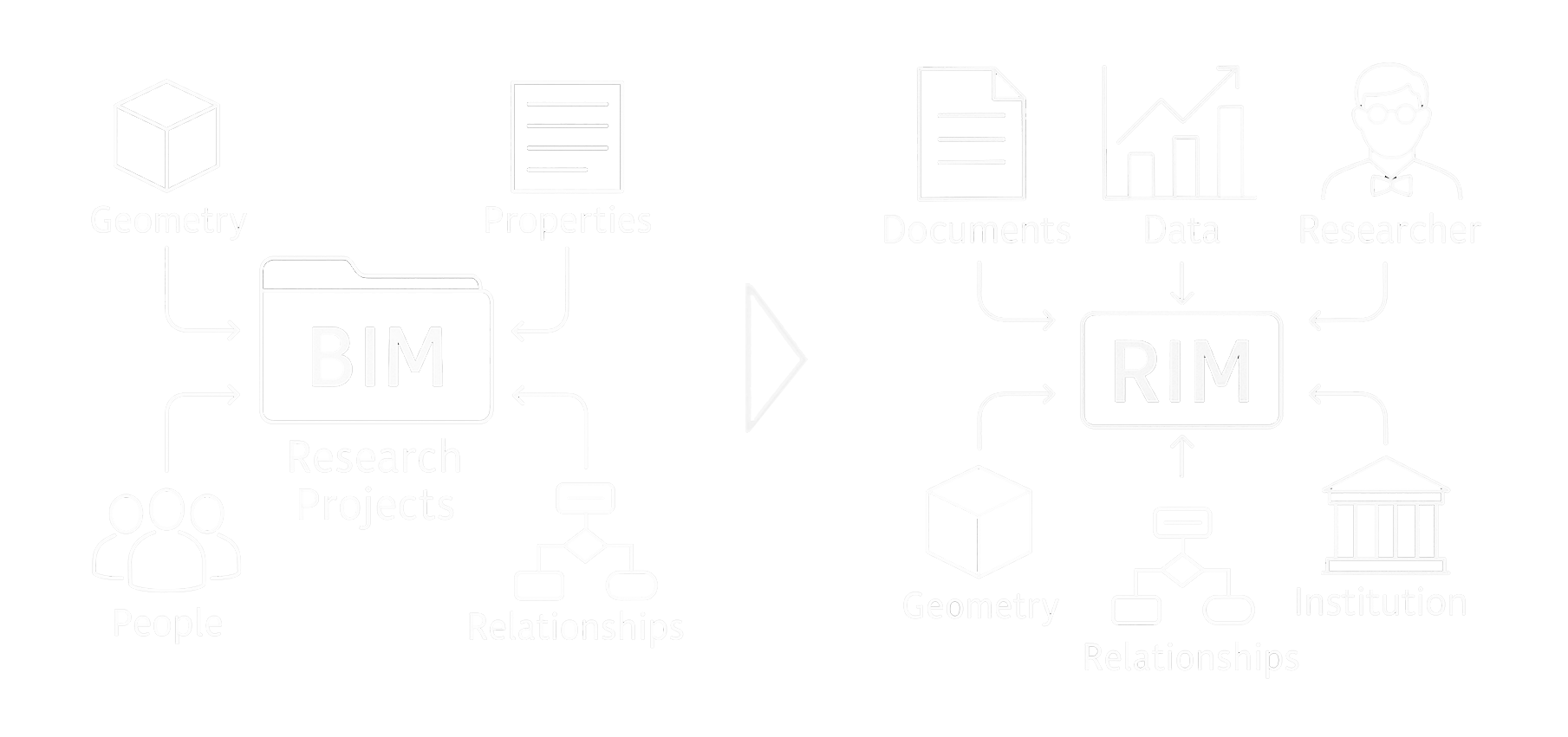 Diagram showing the analogy between BIM and RIM systems